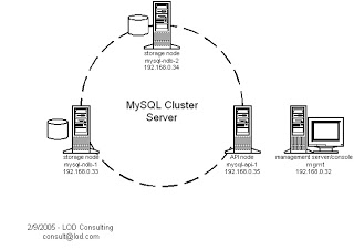mysql cluster