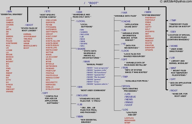 linux file system map