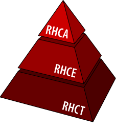 Red Hat Certifications Pyramid, RHCT, RHCE and RHCA