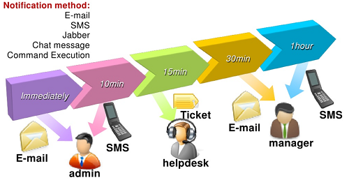 ZABBIX notification method and flow