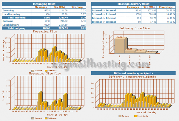 SendmailAnalyzer Dashboard