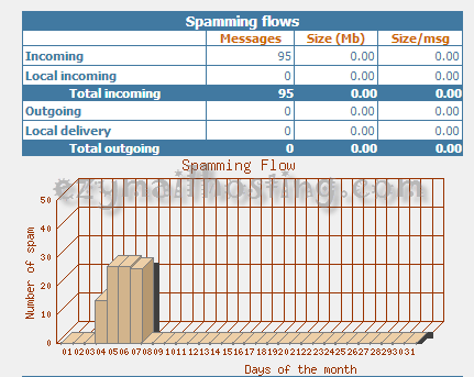 SendmailAnalyzer - Spamming flows