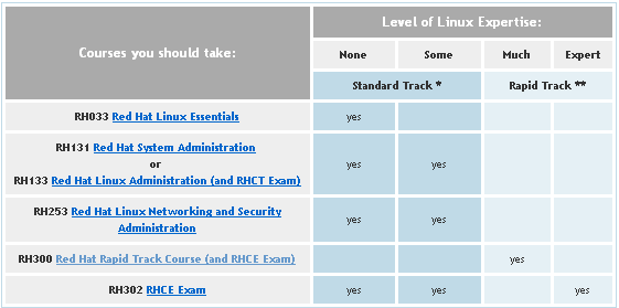 Red Hat RHCT: Certification, Training, Course, Exam