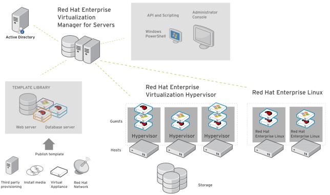 Red Hat Enterprise Virtualization Architecture