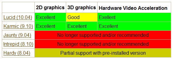 Intel GMA500 Poulsbo video hardware status of the driver