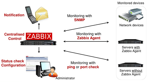 บริการติดตั้ง ให้คำปรึกษา ระบบ ZABBIX Monitoring